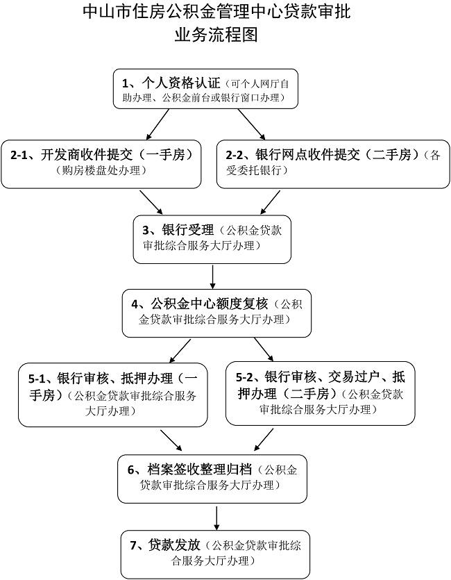 中山市住房公积金管理中心贷款审批业务流程图.jpg