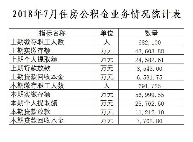 2018年7月住房公积金业务情况统计表.jpg