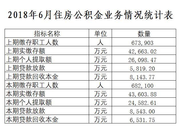 2018年6月住房公积金业务情况统计表.jpg