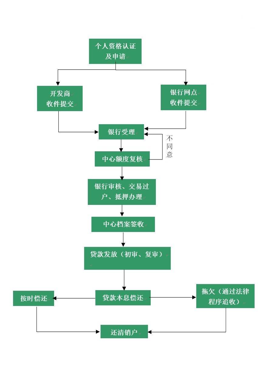 公积金个人住房贷款流程 公积金个人住房贷款流程