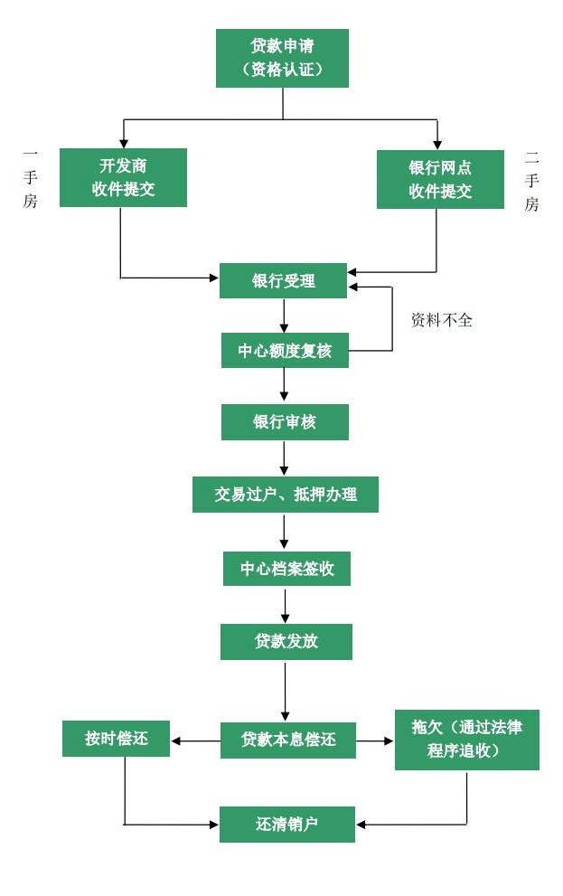 公积金个人住房贷款流程 公积金个人住房贷款流程