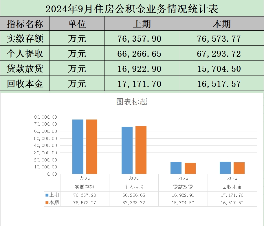 2024年9月住房公积金业务情况统计表.png